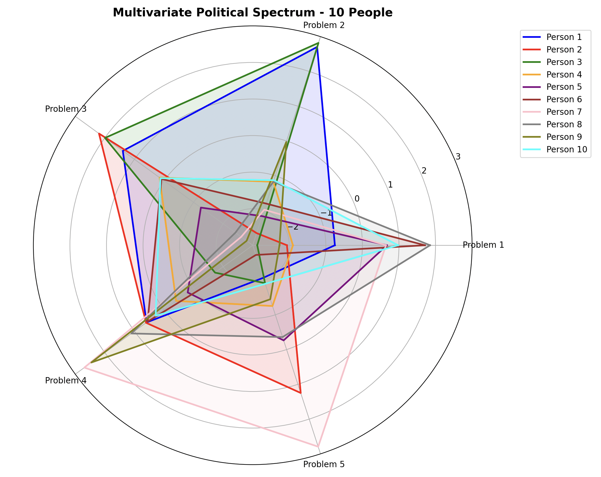 multivariate-spectrum-10-people